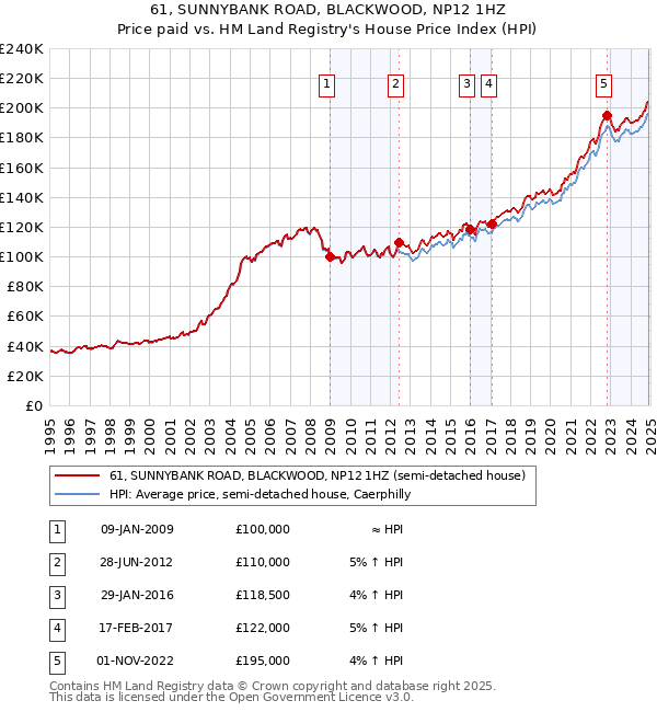 61, SUNNYBANK ROAD, BLACKWOOD, NP12 1HZ: Price paid vs HM Land Registry's House Price Index