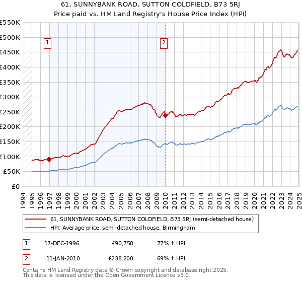 61, SUNNYBANK ROAD, SUTTON COLDFIELD, B73 5RJ: Price paid vs HM Land Registry's House Price Index