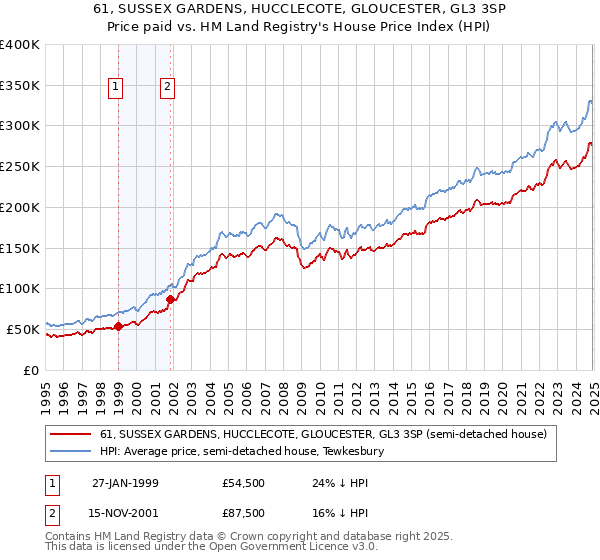 61, SUSSEX GARDENS, HUCCLECOTE, GLOUCESTER, GL3 3SP: Price paid vs HM Land Registry's House Price Index