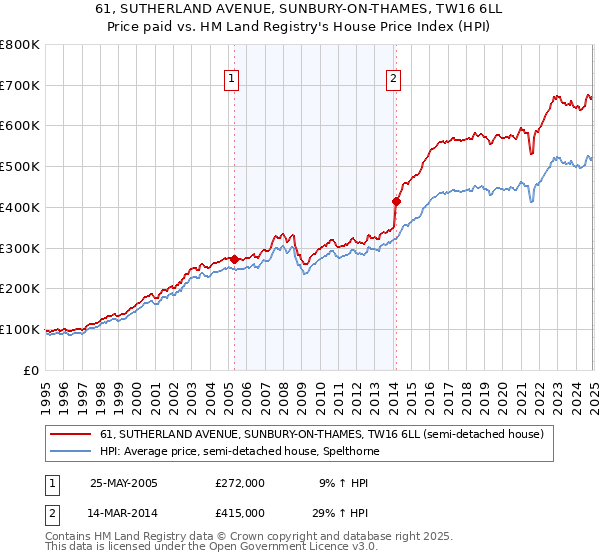 61, SUTHERLAND AVENUE, SUNBURY-ON-THAMES, TW16 6LL: Price paid vs HM Land Registry's House Price Index