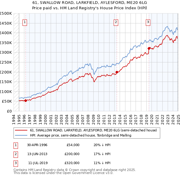 61, SWALLOW ROAD, LARKFIELD, AYLESFORD, ME20 6LG: Price paid vs HM Land Registry's House Price Index