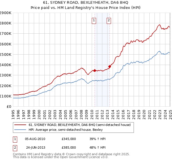 61, SYDNEY ROAD, BEXLEYHEATH, DA6 8HQ: Price paid vs HM Land Registry's House Price Index