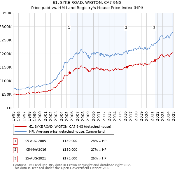 61, SYKE ROAD, WIGTON, CA7 9NG: Price paid vs HM Land Registry's House Price Index