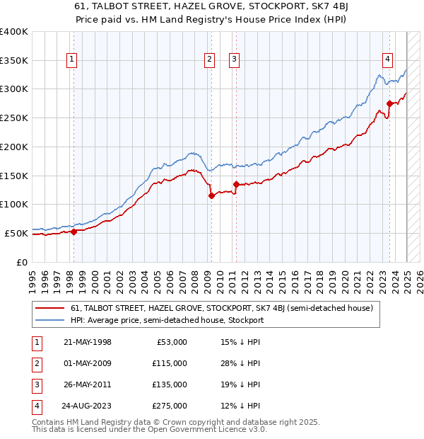 61, TALBOT STREET, HAZEL GROVE, STOCKPORT, SK7 4BJ: Price paid vs HM Land Registry's House Price Index