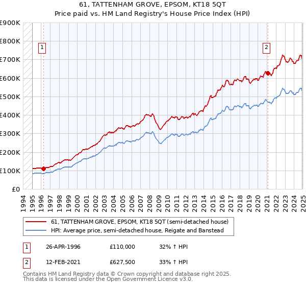 61, TATTENHAM GROVE, EPSOM, KT18 5QT: Price paid vs HM Land Registry's House Price Index