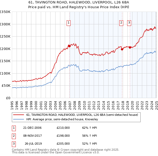 61, TAVINGTON ROAD, HALEWOOD, LIVERPOOL, L26 6BA: Price paid vs HM Land Registry's House Price Index