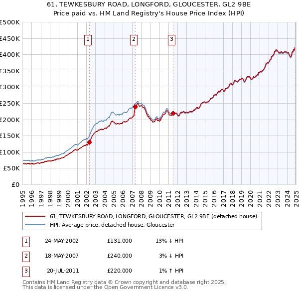 61, TEWKESBURY ROAD, LONGFORD, GLOUCESTER, GL2 9BE: Price paid vs HM Land Registry's House Price Index