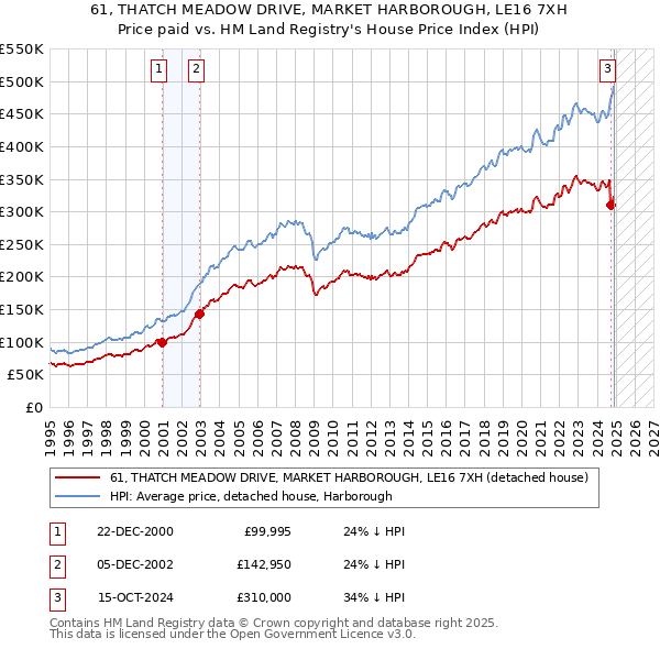 61, THATCH MEADOW DRIVE, MARKET HARBOROUGH, LE16 7XH: Price paid vs HM Land Registry's House Price Index