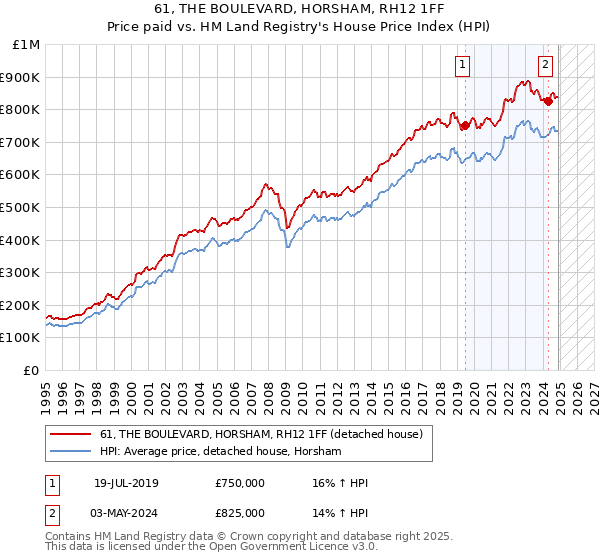 61, THE BOULEVARD, HORSHAM, RH12 1FF: Price paid vs HM Land Registry's House Price Index