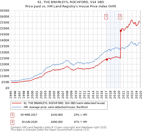 61, THE BRAMLEYS, ROCHFORD, SS4 3BD: Price paid vs HM Land Registry's House Price Index