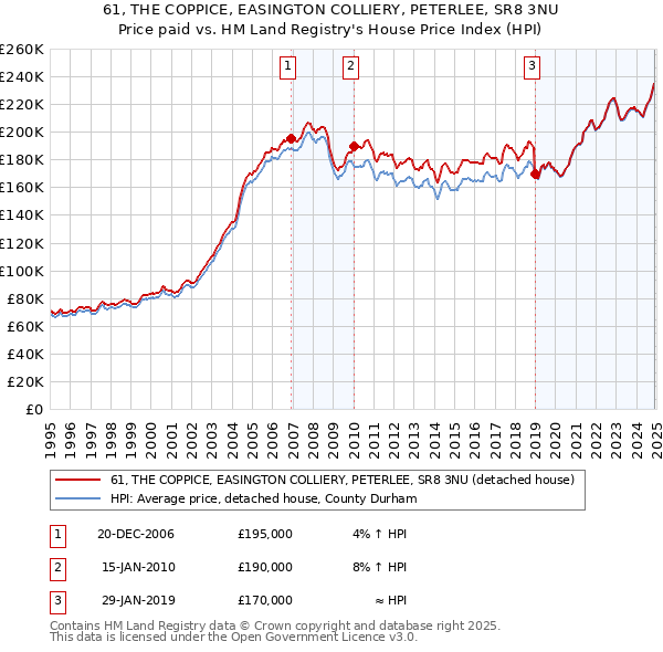 61, THE COPPICE, EASINGTON COLLIERY, PETERLEE, SR8 3NU: Price paid vs HM Land Registry's House Price Index