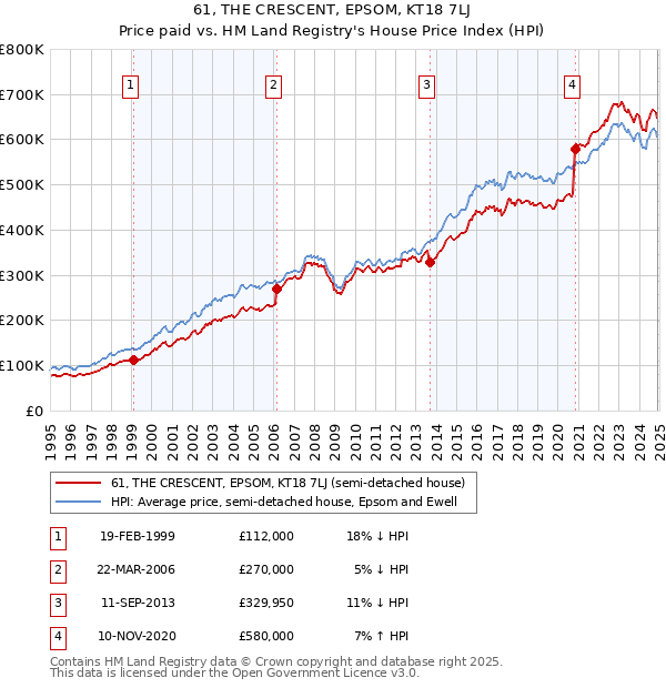 61, THE CRESCENT, EPSOM, KT18 7LJ: Price paid vs HM Land Registry's House Price Index