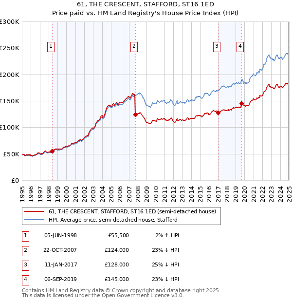 61, THE CRESCENT, STAFFORD, ST16 1ED: Price paid vs HM Land Registry's House Price Index