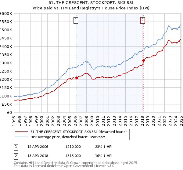 61, THE CRESCENT, STOCKPORT, SK3 8SL: Price paid vs HM Land Registry's House Price Index