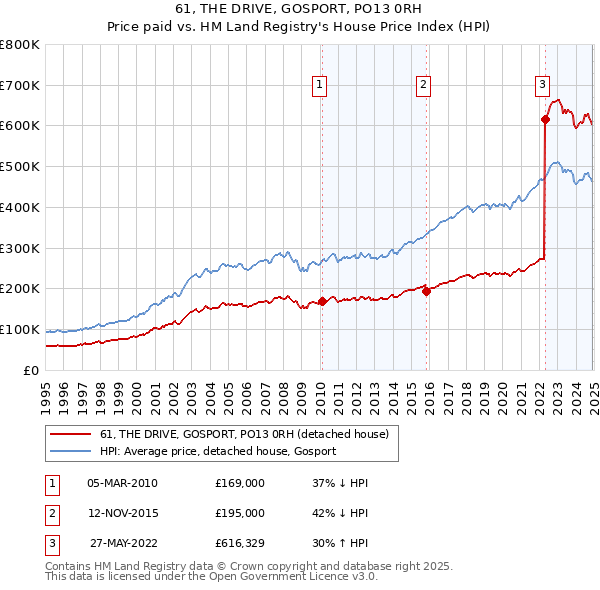 61, THE DRIVE, GOSPORT, PO13 0RH: Price paid vs HM Land Registry's House Price Index