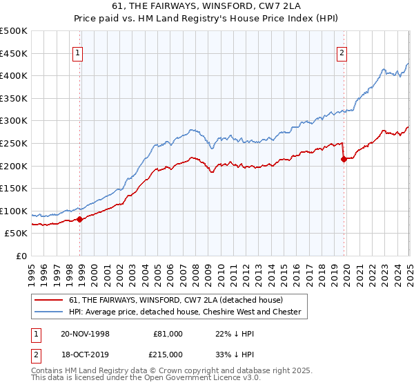 61, THE FAIRWAYS, WINSFORD, CW7 2LA: Price paid vs HM Land Registry's House Price Index