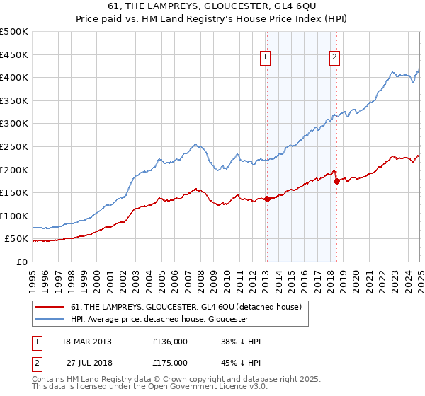 61, THE LAMPREYS, GLOUCESTER, GL4 6QU: Price paid vs HM Land Registry's House Price Index