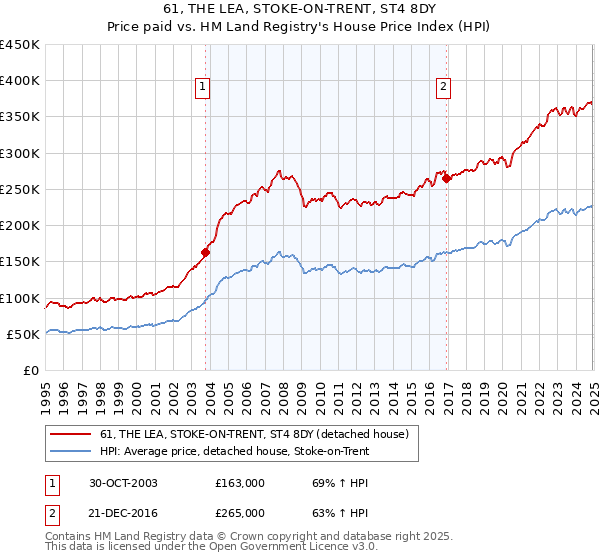 61, THE LEA, STOKE-ON-TRENT, ST4 8DY: Price paid vs HM Land Registry's House Price Index