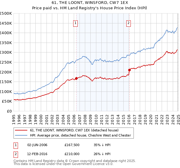 61, THE LOONT, WINSFORD, CW7 1EX: Price paid vs HM Land Registry's House Price Index