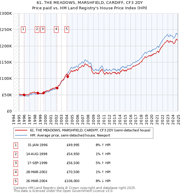 61, THE MEADOWS, MARSHFIELD, CARDIFF, CF3 2DY: Price paid vs HM Land Registry's House Price Index