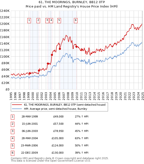 61, THE MOORINGS, BURNLEY, BB12 0TP: Price paid vs HM Land Registry's House Price Index