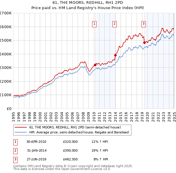 61, THE MOORS, REDHILL, RH1 2PD: Price paid vs HM Land Registry's House Price Index