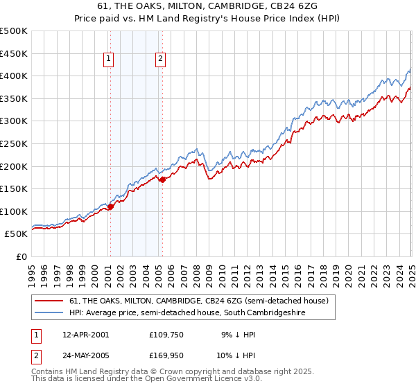 61, THE OAKS, MILTON, CAMBRIDGE, CB24 6ZG: Price paid vs HM Land Registry's House Price Index