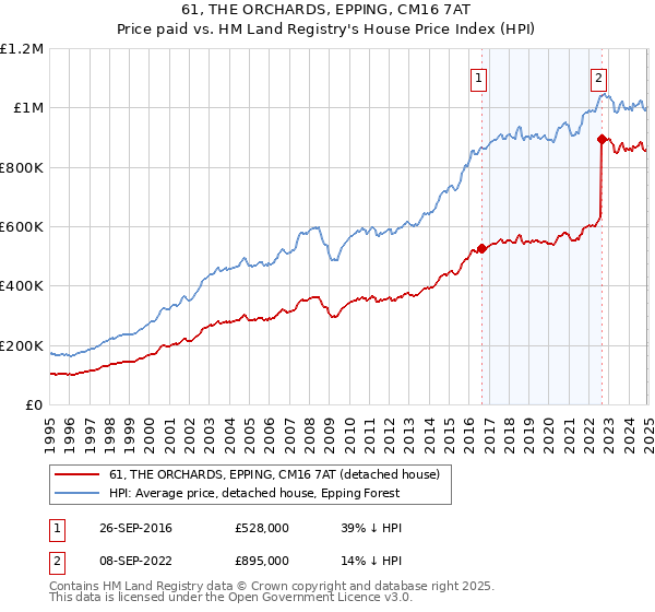 61, THE ORCHARDS, EPPING, CM16 7AT: Price paid vs HM Land Registry's House Price Index
