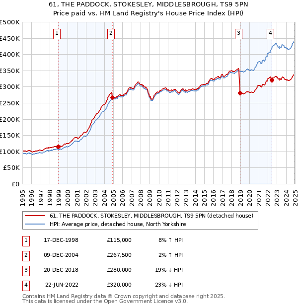 61, THE PADDOCK, STOKESLEY, MIDDLESBROUGH, TS9 5PN: Price paid vs HM Land Registry's House Price Index