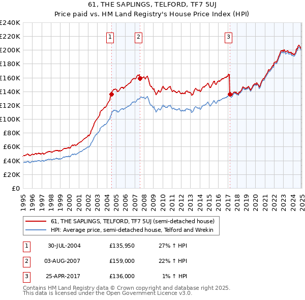 61, THE SAPLINGS, TELFORD, TF7 5UJ: Price paid vs HM Land Registry's House Price Index