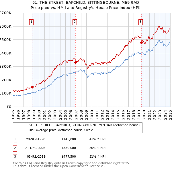 61, THE STREET, BAPCHILD, SITTINGBOURNE, ME9 9AD: Price paid vs HM Land Registry's House Price Index