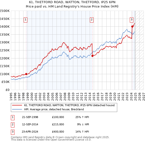 61, THETFORD ROAD, WATTON, THETFORD, IP25 6PN: Price paid vs HM Land Registry's House Price Index