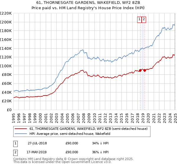 61, THORNESGATE GARDENS, WAKEFIELD, WF2 8ZB: Price paid vs HM Land Registry's House Price Index