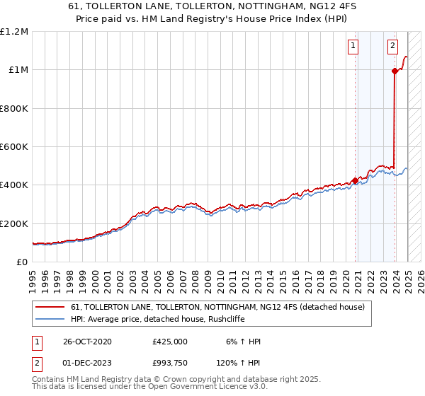 61, TOLLERTON LANE, TOLLERTON, NOTTINGHAM, NG12 4FS: Price paid vs HM Land Registry's House Price Index