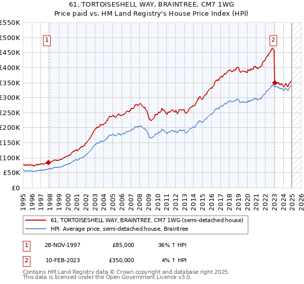 61, TORTOISESHELL WAY, BRAINTREE, CM7 1WG: Price paid vs HM Land Registry's House Price Index