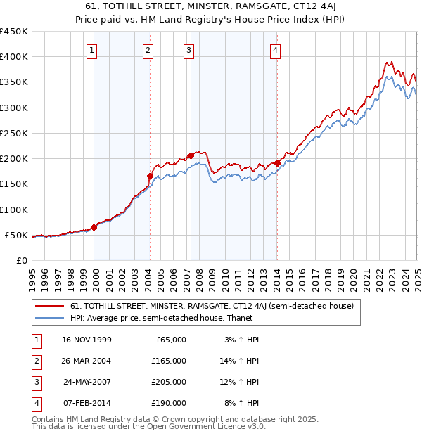 61, TOTHILL STREET, MINSTER, RAMSGATE, CT12 4AJ: Price paid vs HM Land Registry's House Price Index