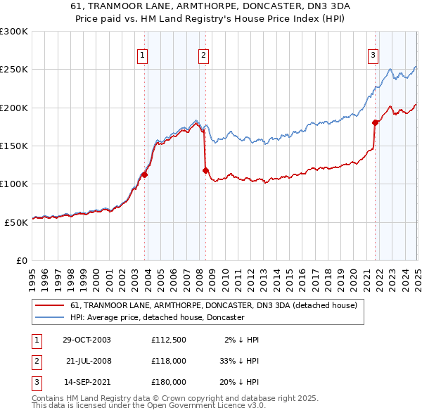 61, TRANMOOR LANE, ARMTHORPE, DONCASTER, DN3 3DA: Price paid vs HM Land Registry's House Price Index