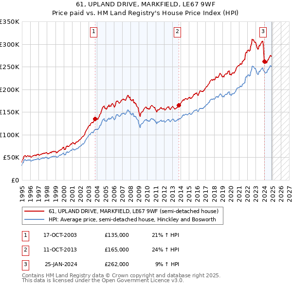 61, UPLAND DRIVE, MARKFIELD, LE67 9WF: Price paid vs HM Land Registry's House Price Index
