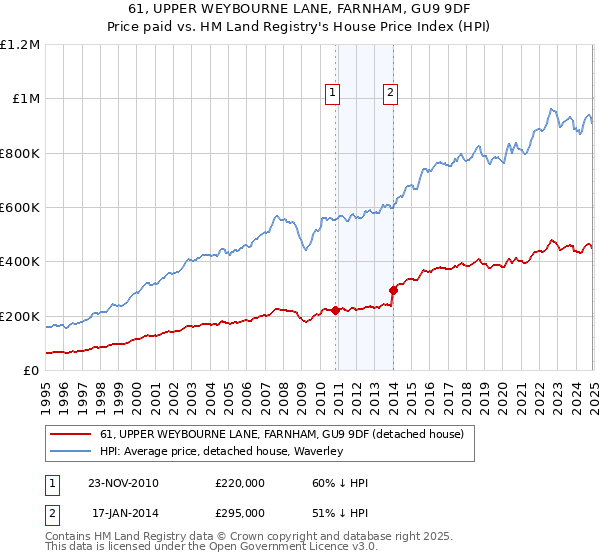 61, UPPER WEYBOURNE LANE, FARNHAM, GU9 9DF: Price paid vs HM Land Registry's House Price Index
