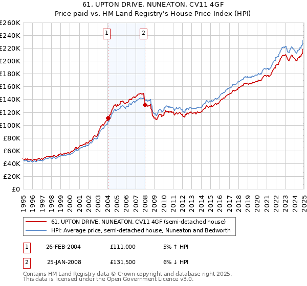 61, UPTON DRIVE, NUNEATON, CV11 4GF: Price paid vs HM Land Registry's House Price Index