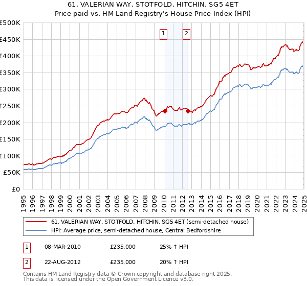 61, VALERIAN WAY, STOTFOLD, HITCHIN, SG5 4ET: Price paid vs HM Land Registry's House Price Index