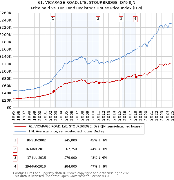 61, VICARAGE ROAD, LYE, STOURBRIDGE, DY9 8JN: Price paid vs HM Land Registry's House Price Index