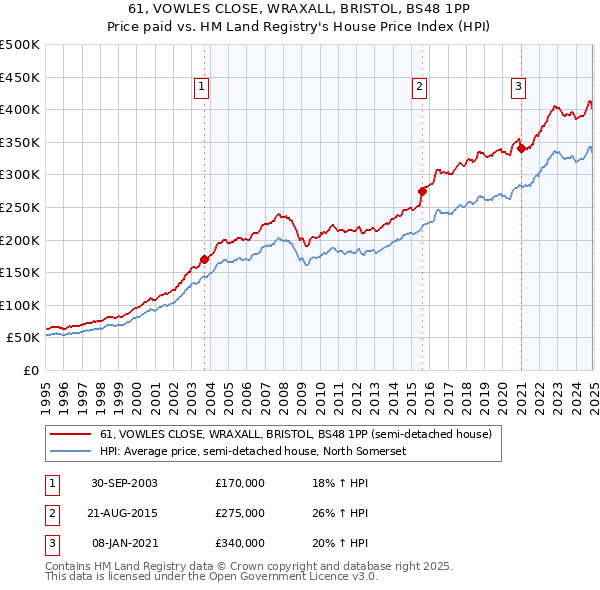 61, VOWLES CLOSE, WRAXALL, BRISTOL, BS48 1PP: Price paid vs HM Land Registry's House Price Index