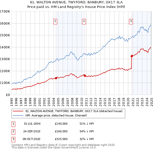 61, WALTON AVENUE, TWYFORD, BANBURY, OX17 3LA: Price paid vs HM Land Registry's House Price Index