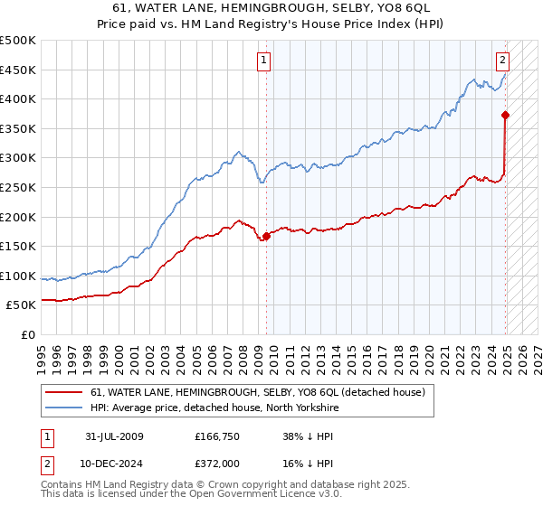 61, WATER LANE, HEMINGBROUGH, SELBY, YO8 6QL: Price paid vs HM Land Registry's House Price Index