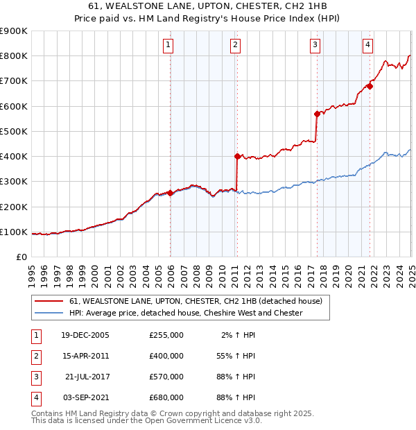 61, WEALSTONE LANE, UPTON, CHESTER, CH2 1HB: Price paid vs HM Land Registry's House Price Index