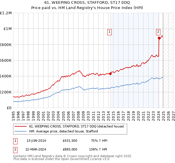 61, WEEPING CROSS, STAFFORD, ST17 0DQ: Price paid vs HM Land Registry's House Price Index