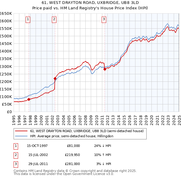 61, WEST DRAYTON ROAD, UXBRIDGE, UB8 3LD: Price paid vs HM Land Registry's House Price Index