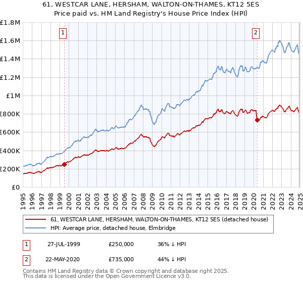61, WESTCAR LANE, HERSHAM, WALTON-ON-THAMES, KT12 5ES: Price paid vs HM Land Registry's House Price Index
