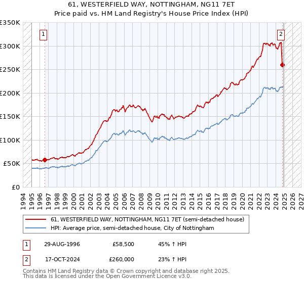 61, WESTERFIELD WAY, NOTTINGHAM, NG11 7ET: Price paid vs HM Land Registry's House Price Index